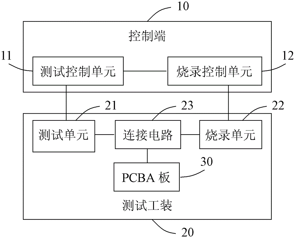 PCBA board testing system and method