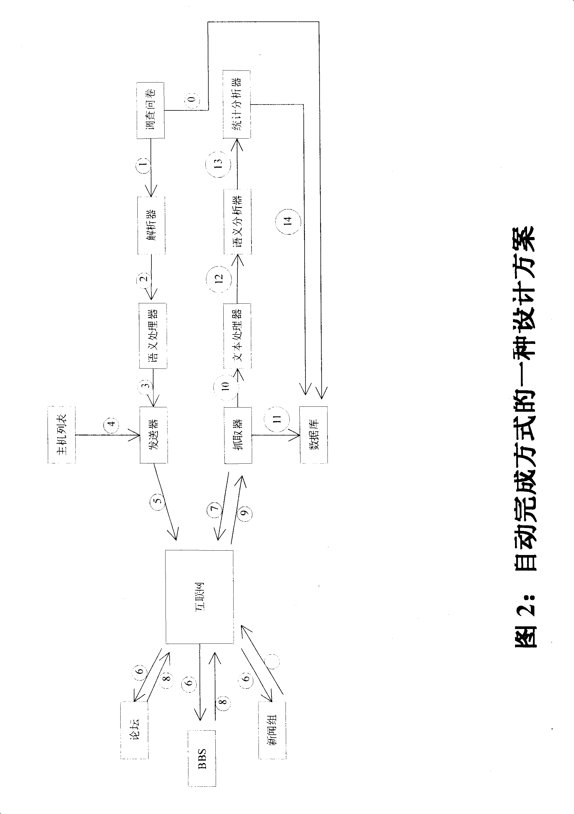 Novel network surveying method on basis of network forum