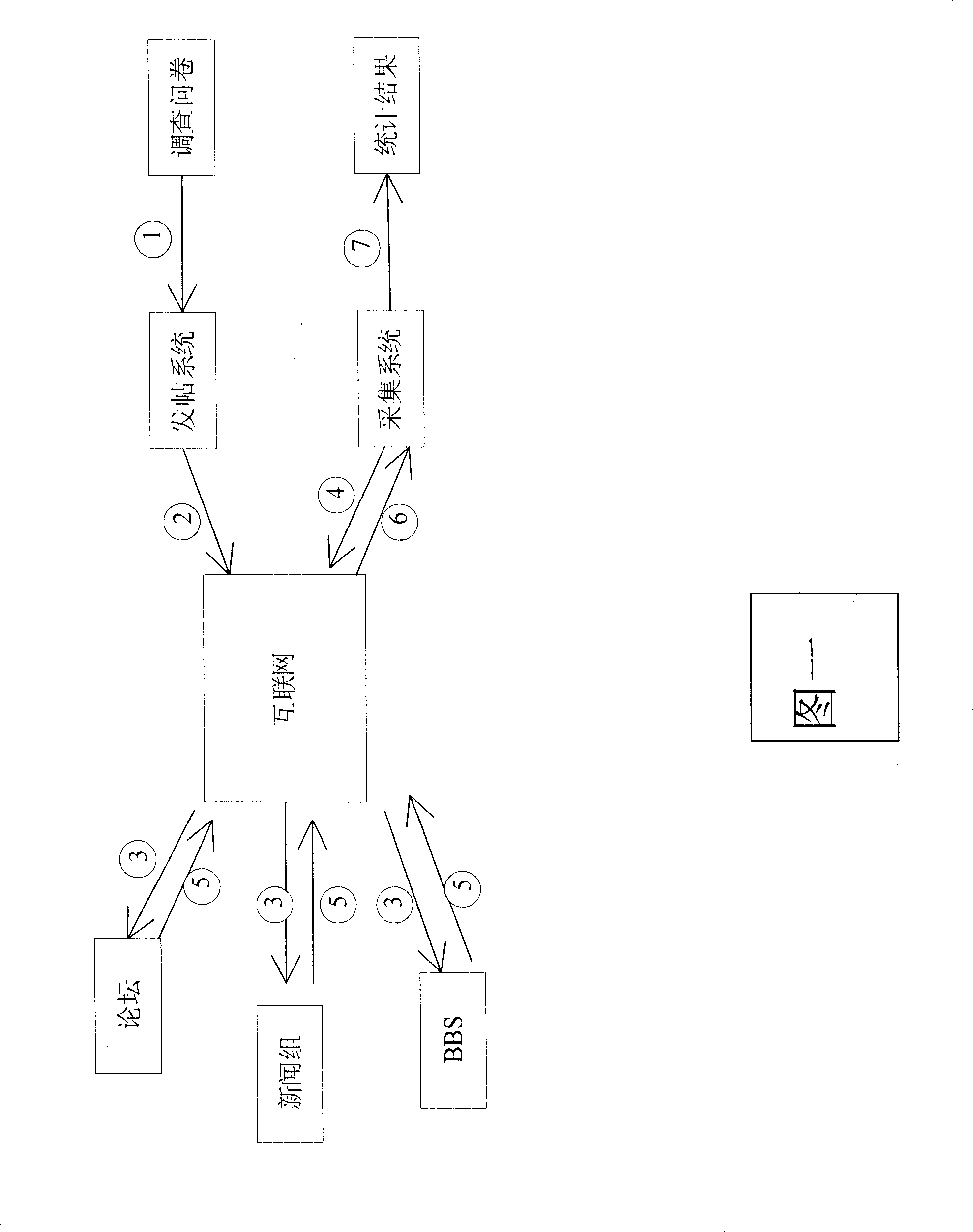 Novel network surveying method on basis of network forum