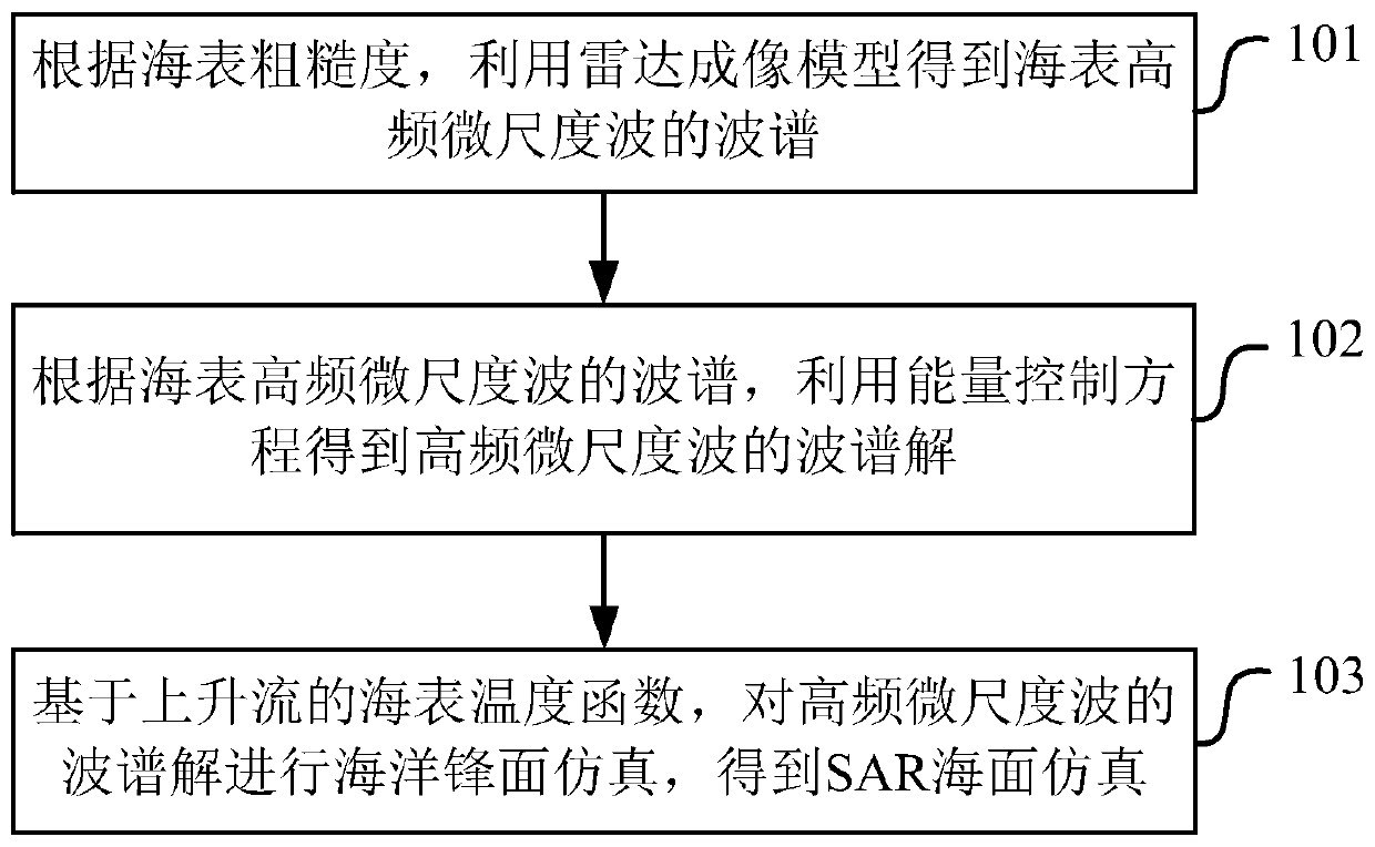 SAR sea surface simulation method and device