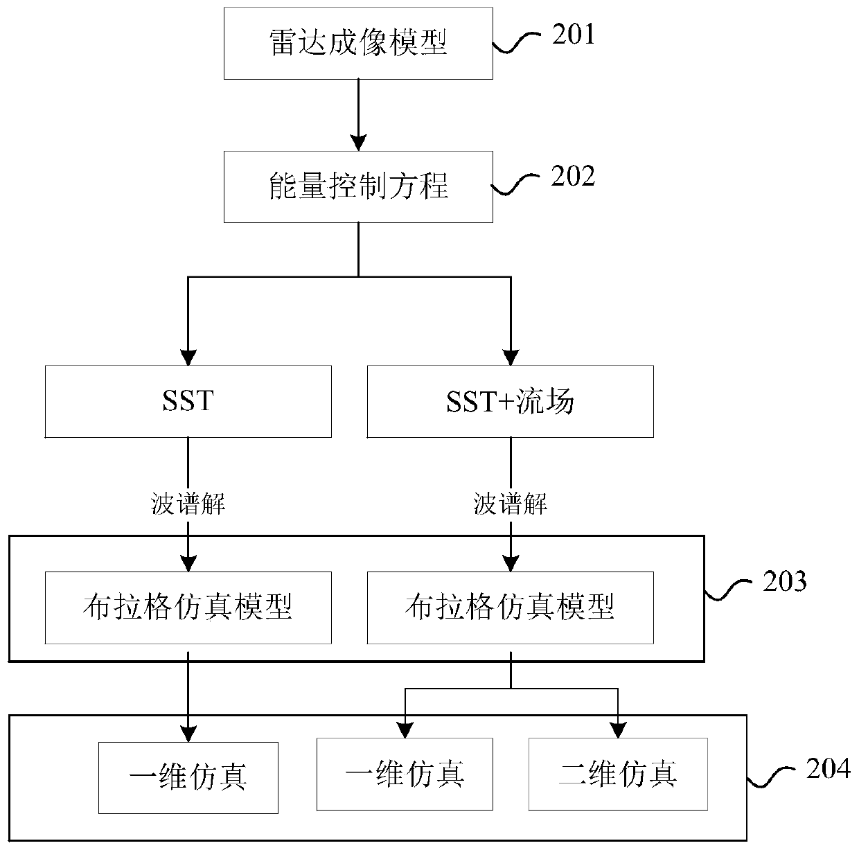 SAR sea surface simulation method and device