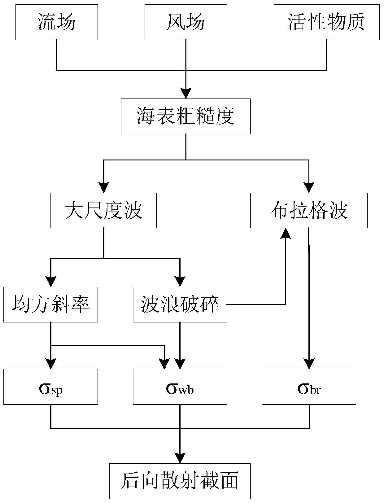 SAR sea surface simulation method and device