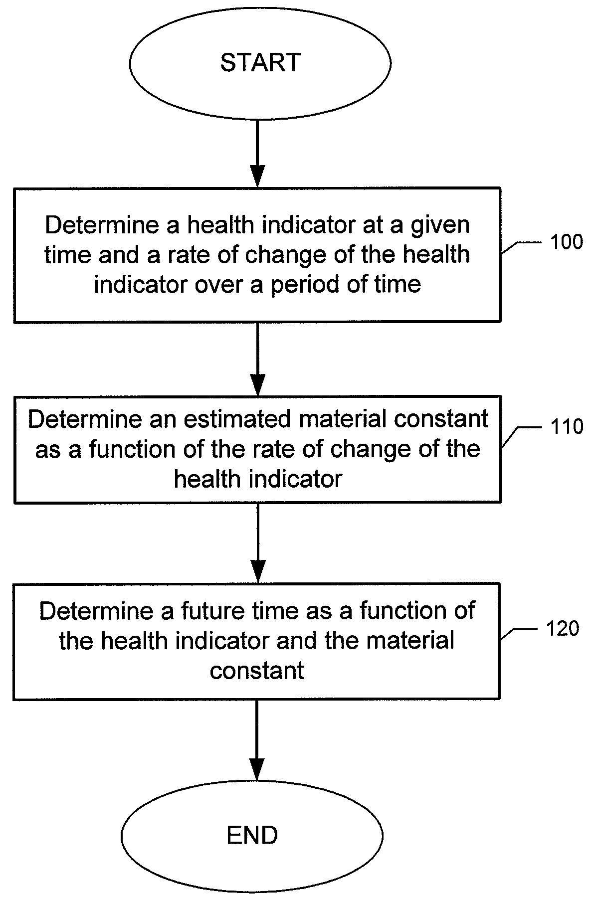 Method, apparatus and computer program product for determining a future time of a component