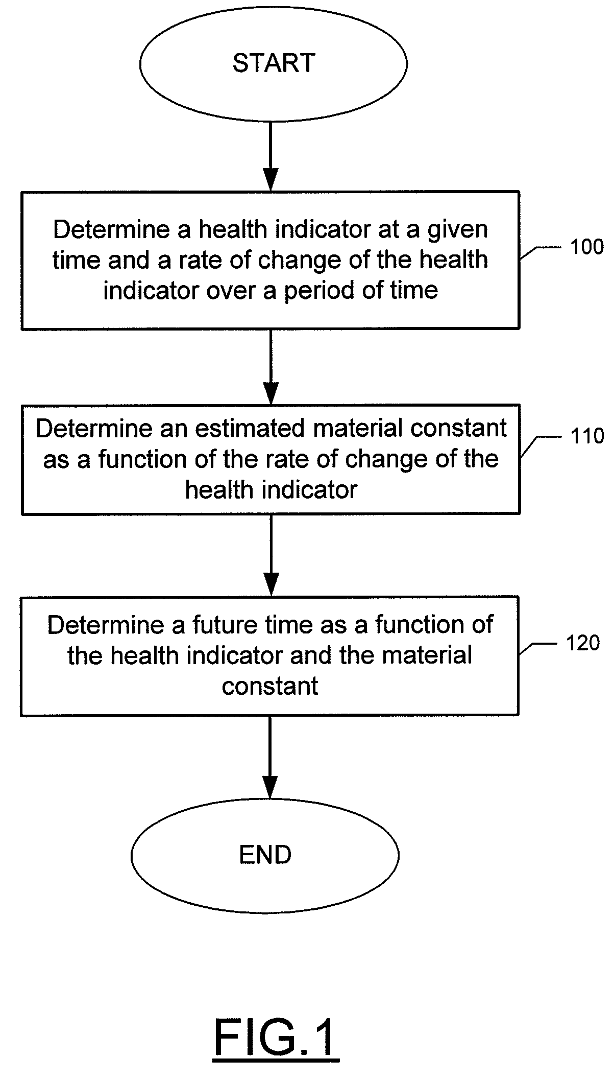 Method, apparatus and computer program product for determining a future time of a component