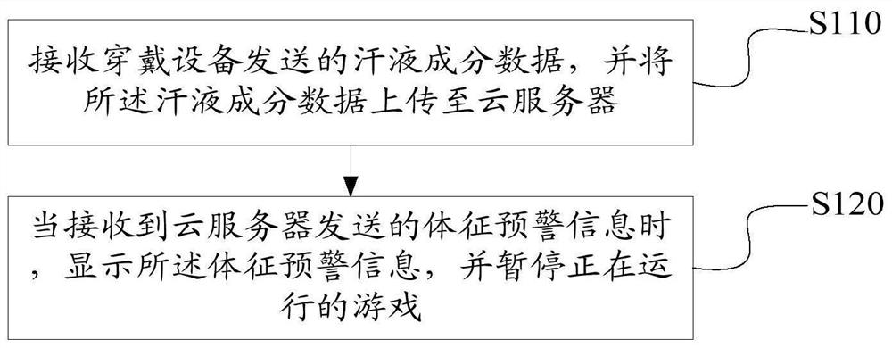 Wearable equipment, sign information early warning method, system and equipment and storage medium