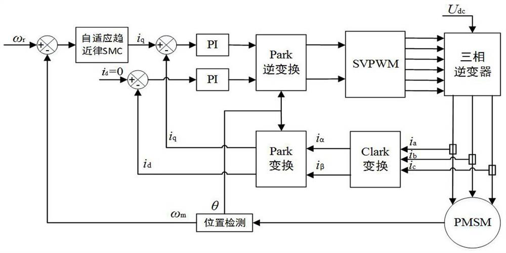 Permanent magnet synchronous motor control method