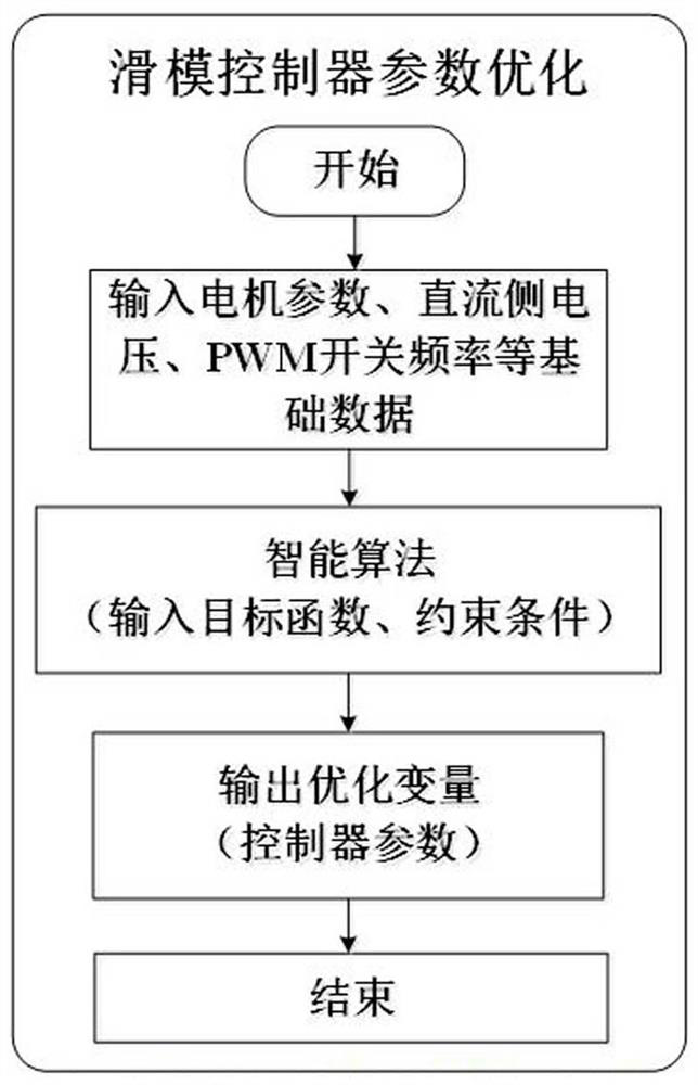 Permanent magnet synchronous motor control method