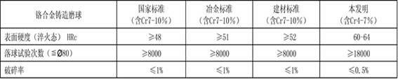 Chromium-niobium-boron alloy rare earth casting grinding ball and production process method thereof