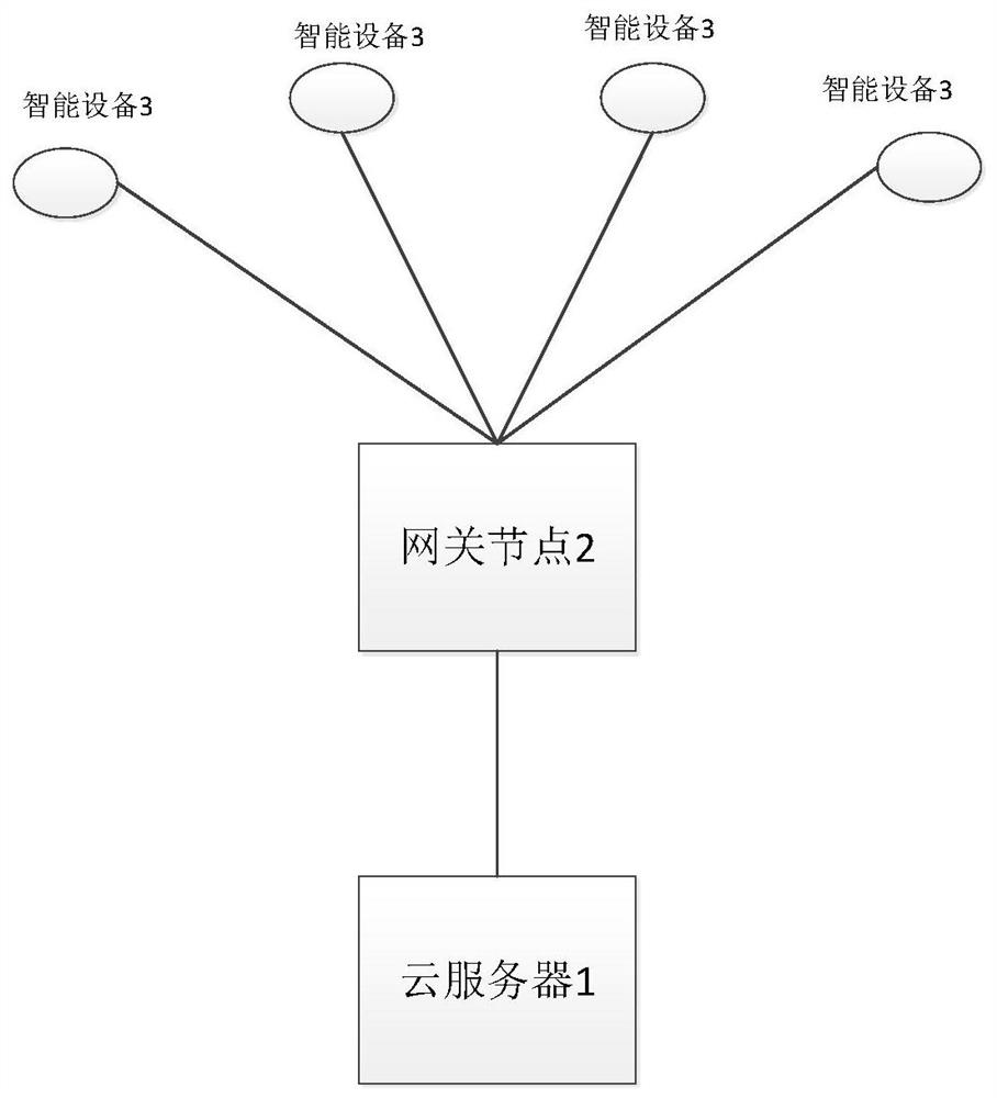 Energy consumption data processing method, cloud server and energy consumption data processing system