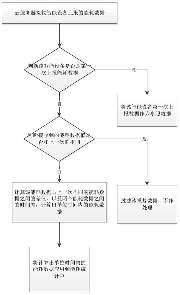 Energy consumption data processing method, cloud server and energy consumption data processing system