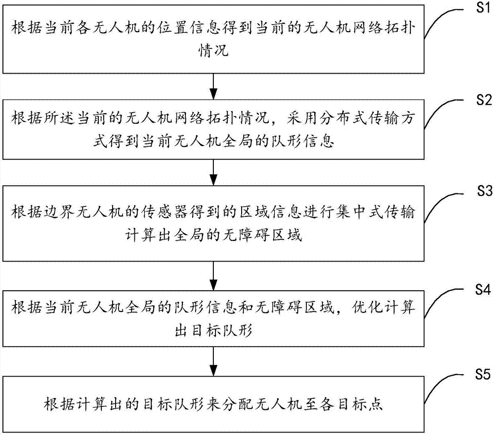 Obstacle avoidance method and system of UAV formation under time-varying network topology