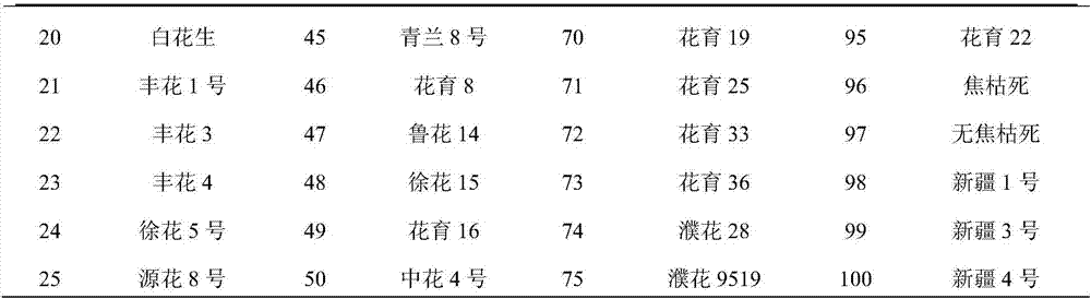 Method for measuring and evaluating quality of peanut raw material for protein processing