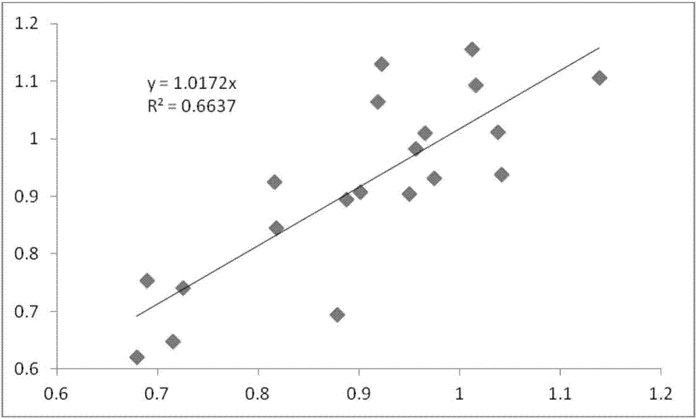 Method for measuring and evaluating quality of peanut raw material for protein processing