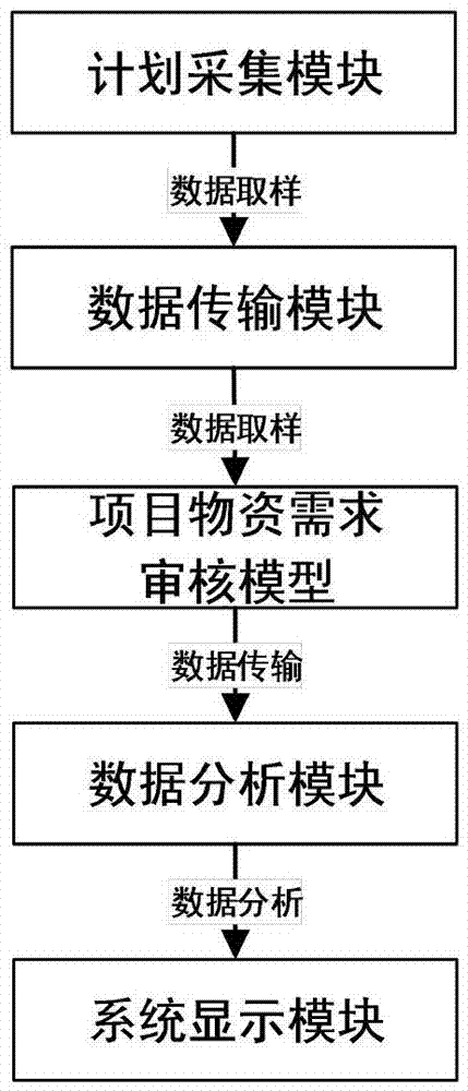 Typical configuration model and system for auditing material requirement plan of power project