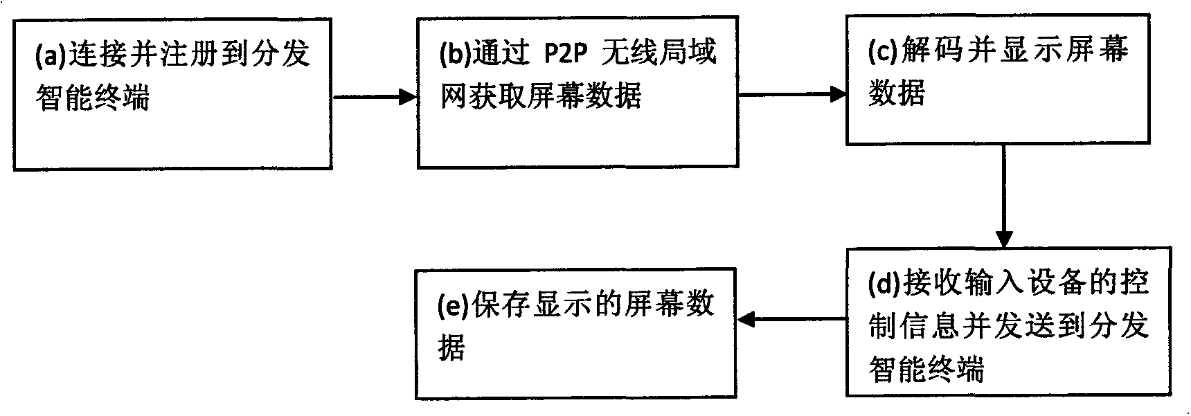 Information real-time sharing method based on wireless local area network