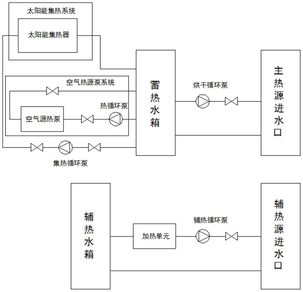 Ecological drying system