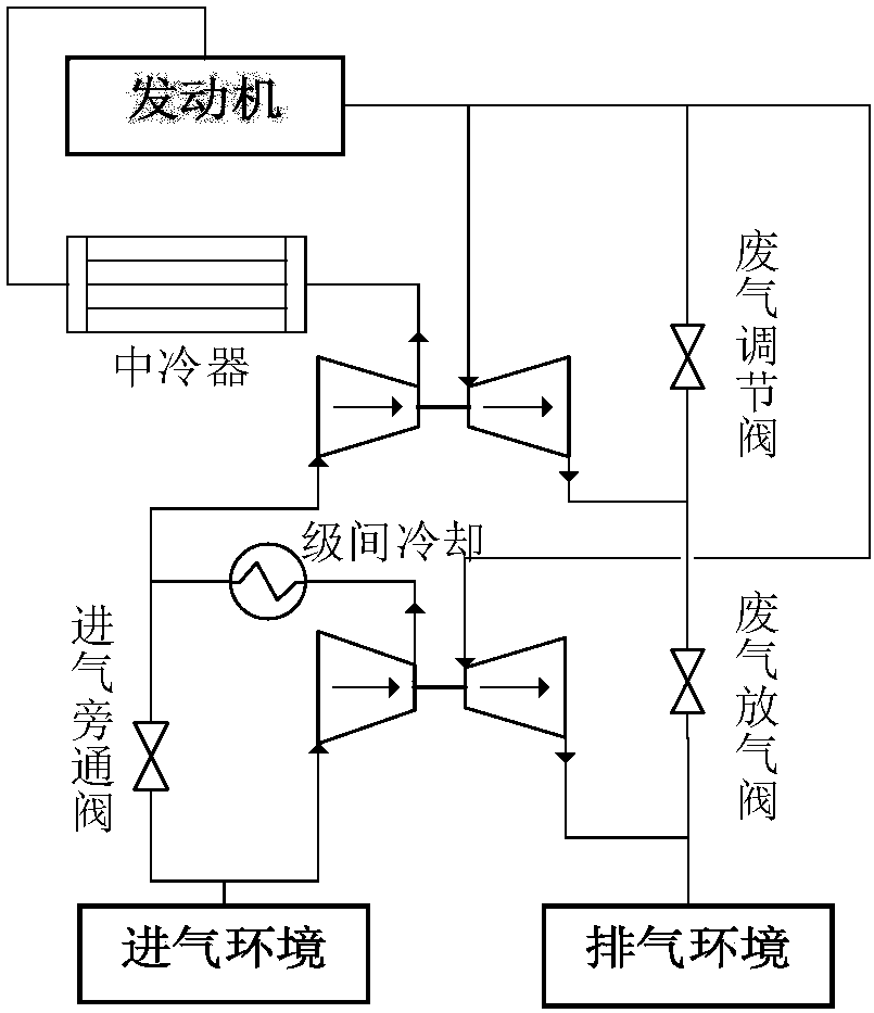 High altitude two-stage turbine supercharger variable working condition matching design method