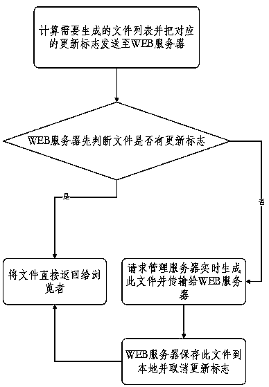 CMS system-based rapid website file issuing method