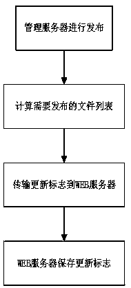 CMS system-based rapid website file issuing method