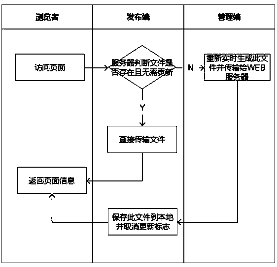 CMS system-based rapid website file issuing method