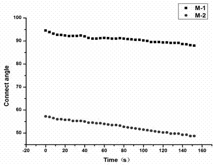 TiO2/C hybrid aerogel modified polyvinylidene fluoride membrane and preparation method thereof