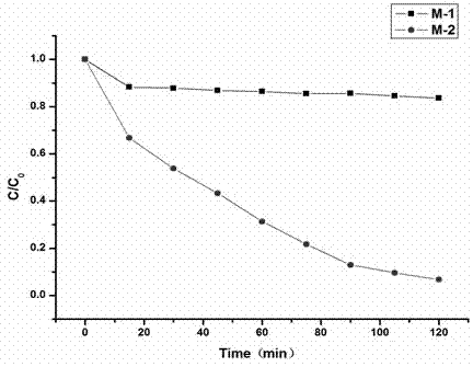 TiO2/C hybrid aerogel modified polyvinylidene fluoride membrane and preparation method thereof