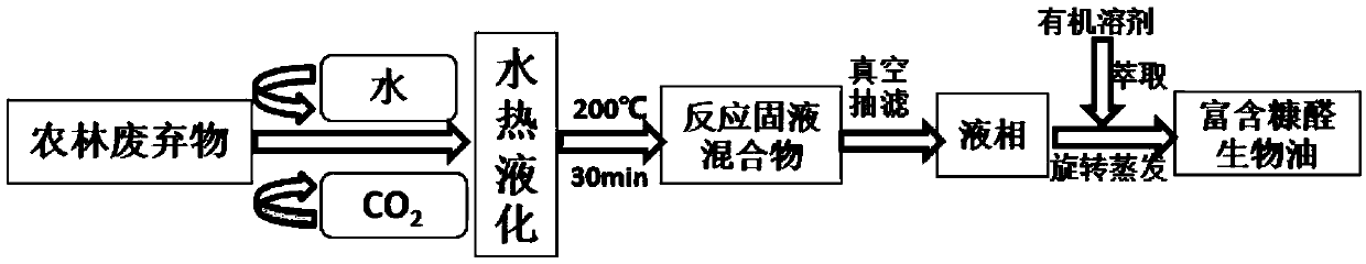 Method for preparing agricultural and forestry waste hydrothermal liquefied furfural in CO2 atmosphere