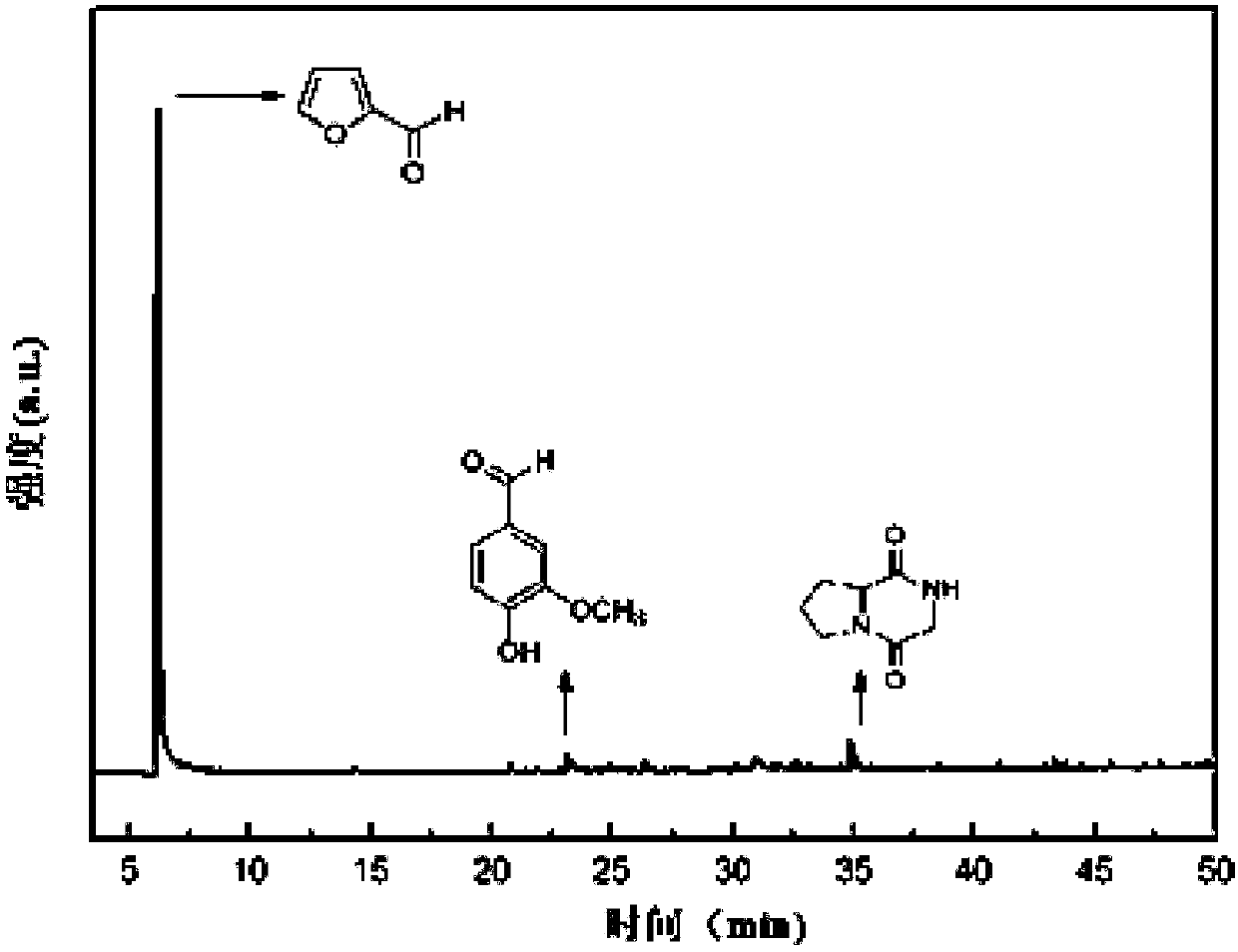 Method for preparing agricultural and forestry waste hydrothermal liquefied furfural in CO2 atmosphere