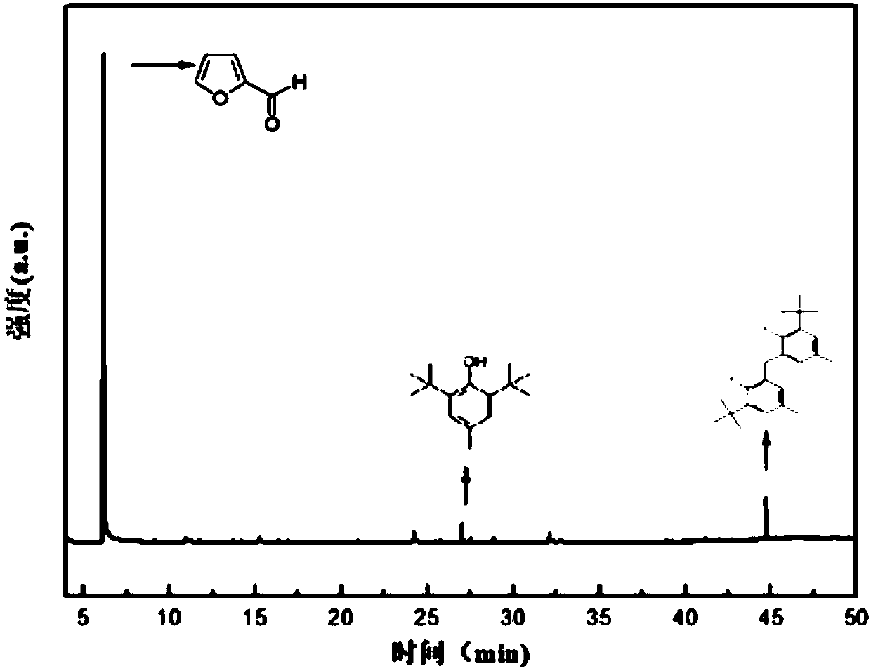 Method for preparing agricultural and forestry waste hydrothermal liquefied furfural in CO2 atmosphere