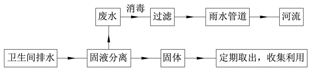 Method and device for treating toilet sewage