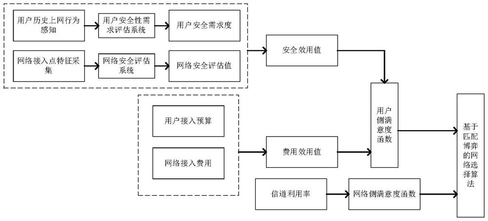 Network selection method based on matching game in security risk network