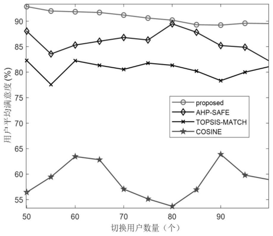 Network selection method based on matching game in security risk network