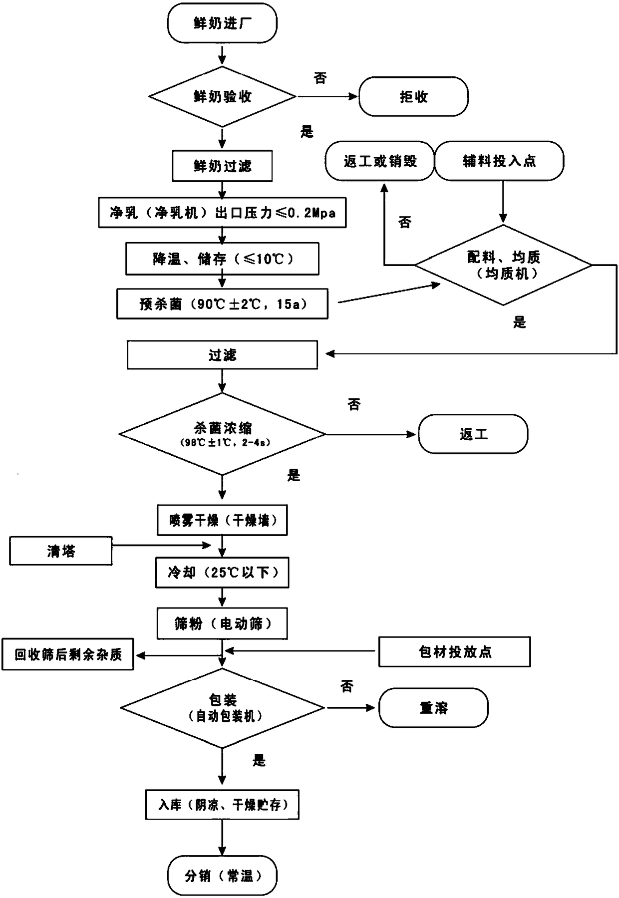 Nutritional formula milk powder for young children and manufacturing method thereof