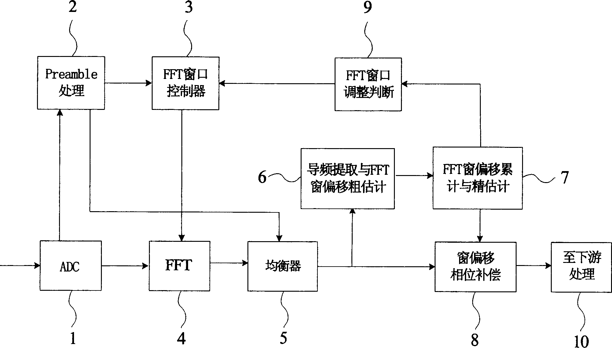 Sample clock frequency deviation compensation method and device for OFDM receiver