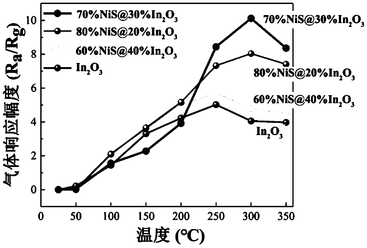 Gas sensor based on nickel sulfide nano composite material and preparation method of gas sensor