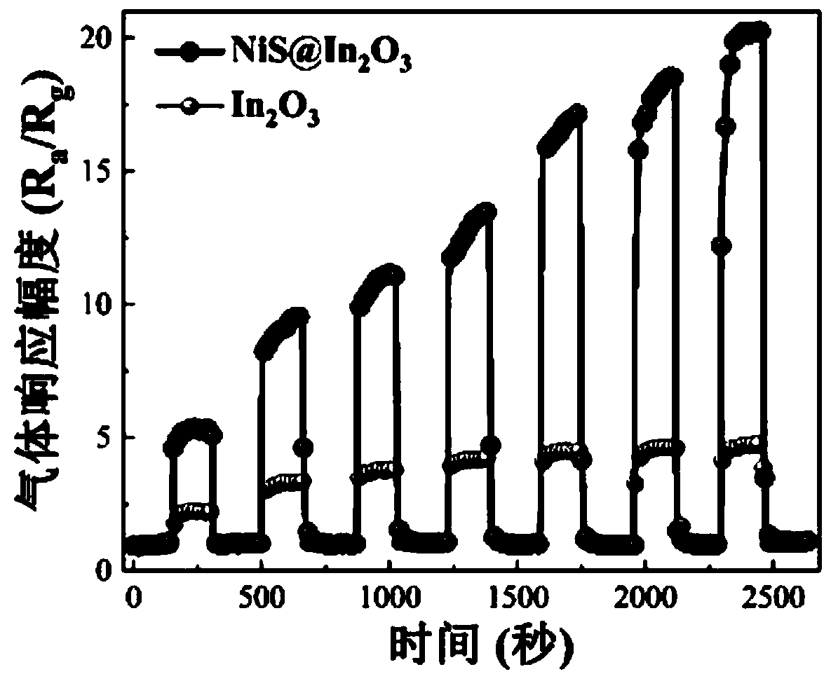 Gas sensor based on nickel sulfide nano composite material and preparation method of gas sensor