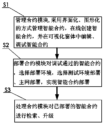 A block chain visual programming system and method