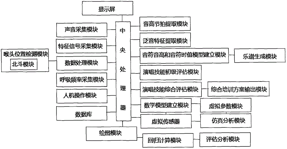 Vocal integrated training system