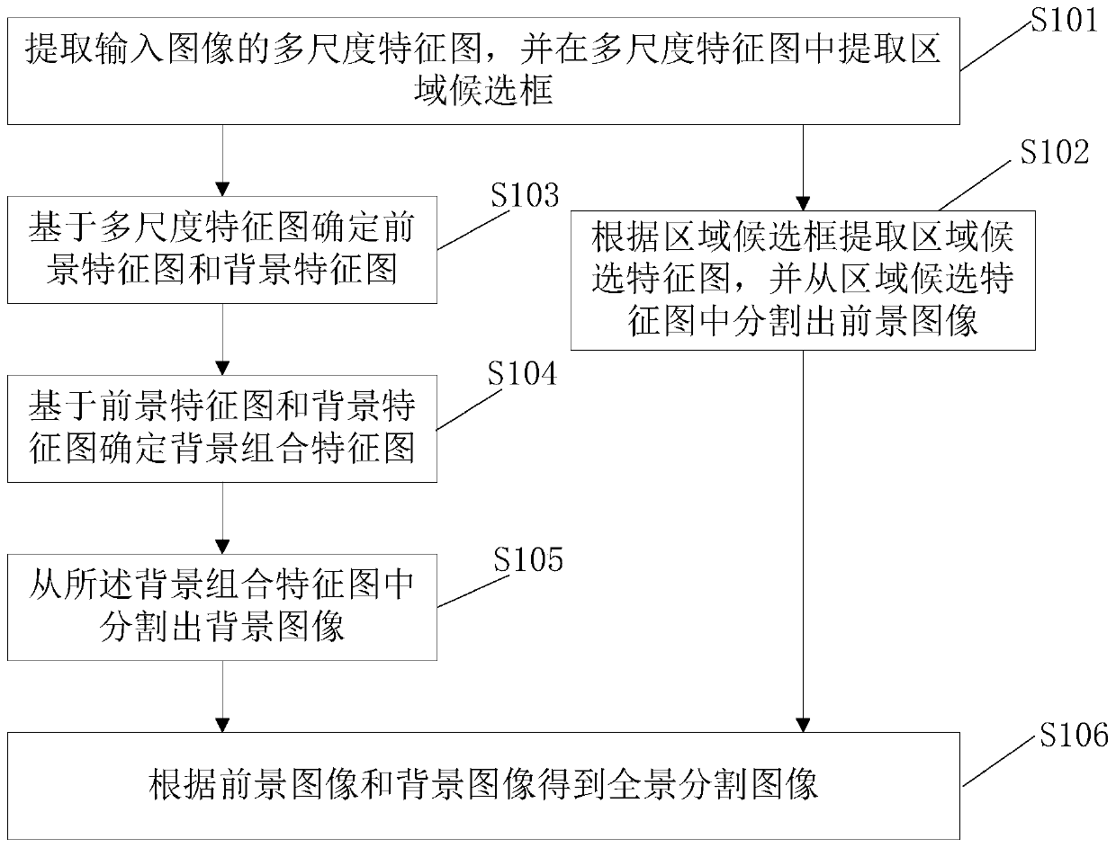 Panoramic image segmentation method and device and electronic equipment