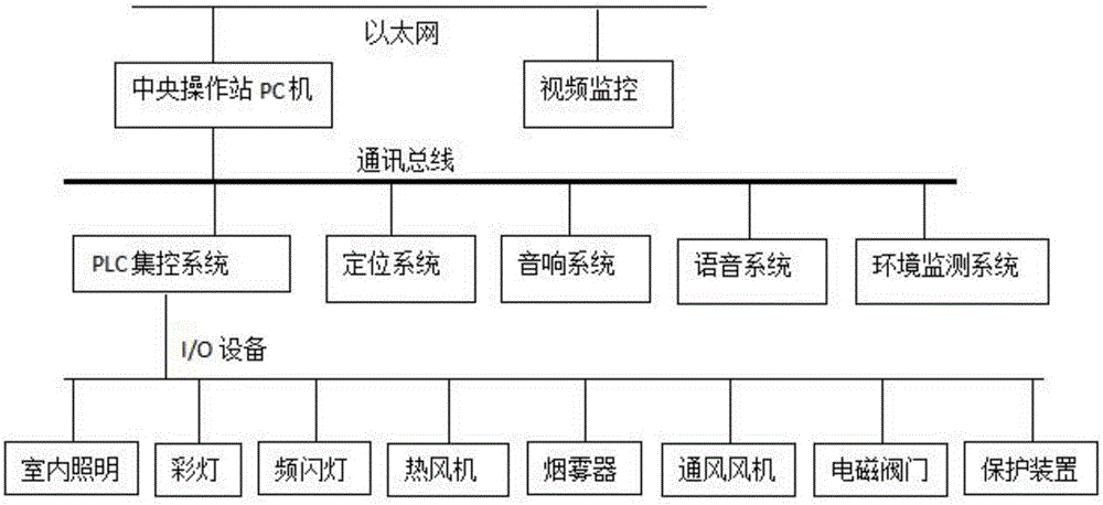 Multifunctional smoke heat simulated training control system