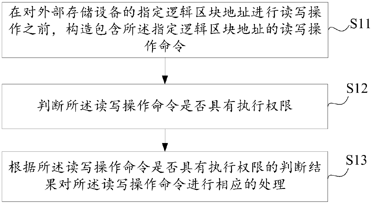 Memorizer partition isolating method and device and electronic device