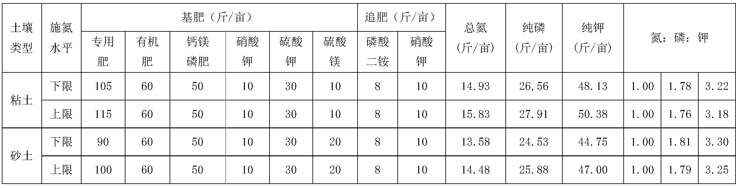 Cultivation method for Yunnan flue-cured tobacco 97