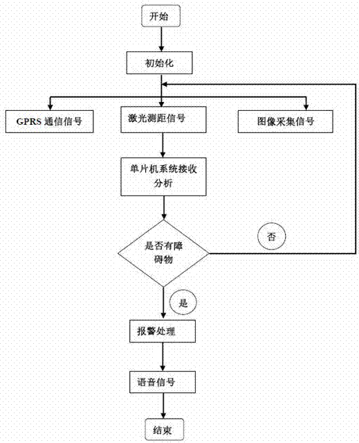 Blind person navigation assistant device based on internet