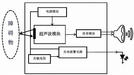 Blind person navigation assistant device based on internet