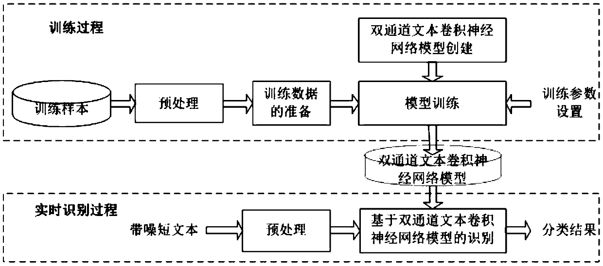 A noisy illegal short text recognition method based on a dual-channel text convolutional neural network