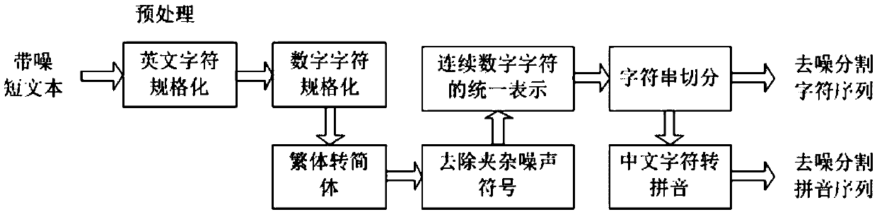 A noisy illegal short text recognition method based on a dual-channel text convolutional neural network