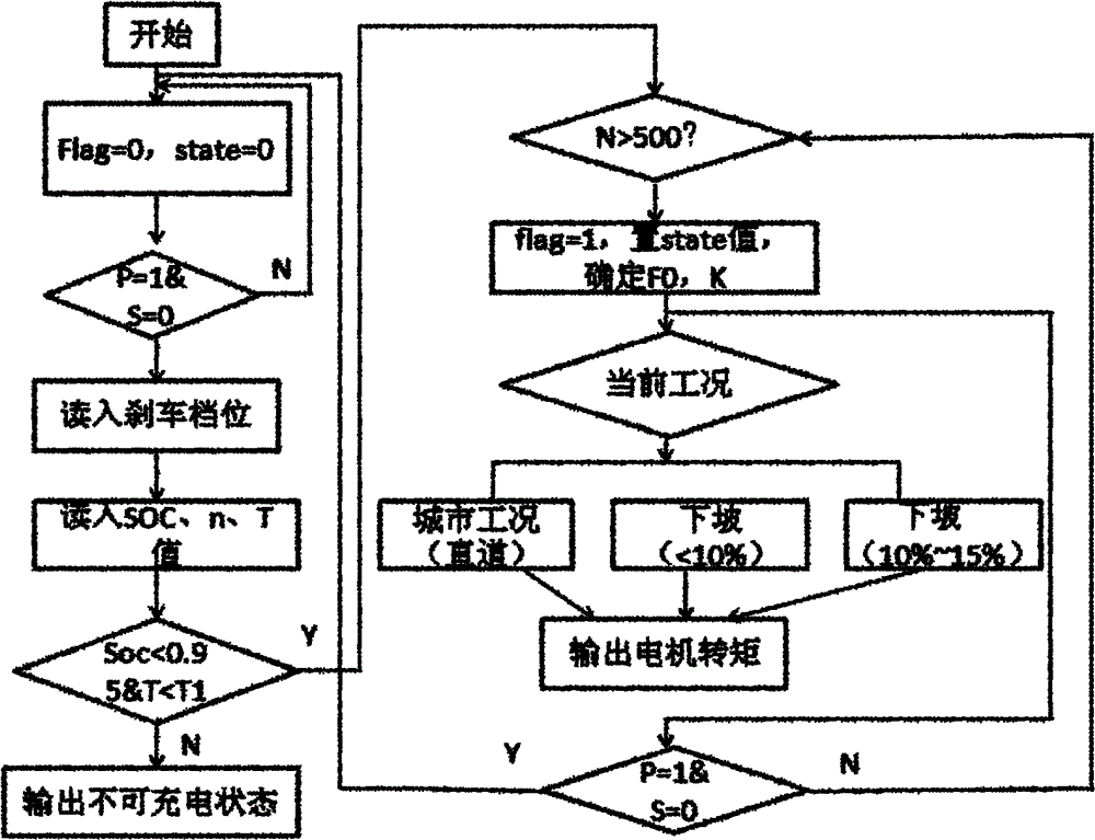 Method for recovering brake energy of hybrid electric vehicle