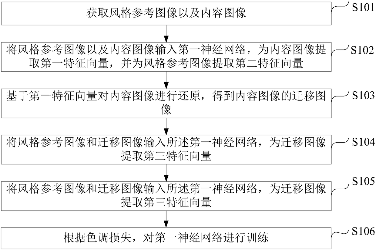 Image style migration model training method and image style migration method