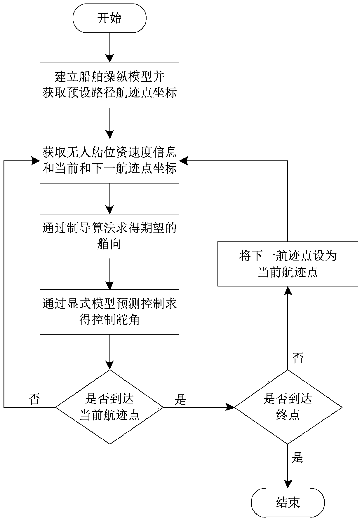 Explicit model forecast control-based flight path control method of unmanned surface vehicle