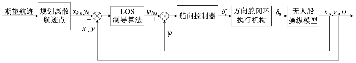 Explicit model forecast control-based flight path control method of unmanned surface vehicle